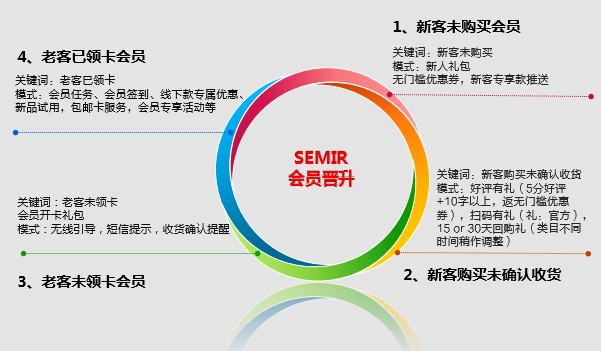 森馬品牌無(wú)線端會(huì)員營(yíng)銷(xiāo)策略?xún)?yōu)化之路