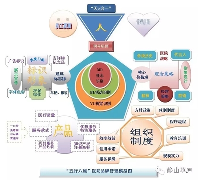 構(gòu)建CIS戰(zhàn)略下的醫(yī)院品牌經(jīng)營(yíng)管理模型與軟件開(kāi)發(fā)