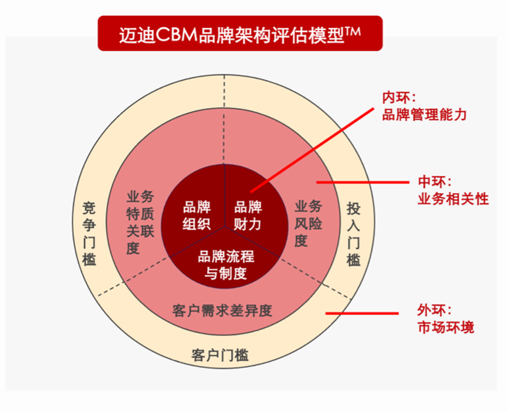 CBM品牌架構(gòu)評估模型 衡量集團企業(yè)品牌管理能力的深度工具
