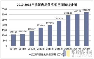 2018年武漢市房地產(chǎn)開發(fā)投資、施工、銷售情況及價(jià)格走勢分析
