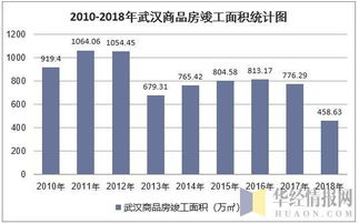 2018年武漢市房地產(chǎn)開發(fā)經(jīng)營情況綜合分析 投資、施工、銷售與價格走勢